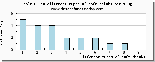 soft drinks calcium per 100g